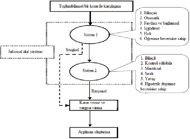 Şekil 3. Ġnformal akıl yürütme süreci (Kahneman, 2003)  