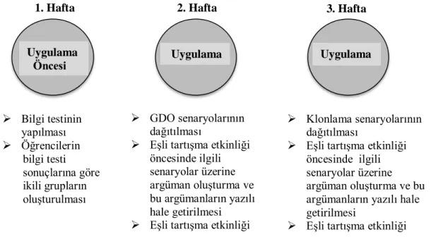 Şekil 6. ÇalıĢmanın aĢamaları