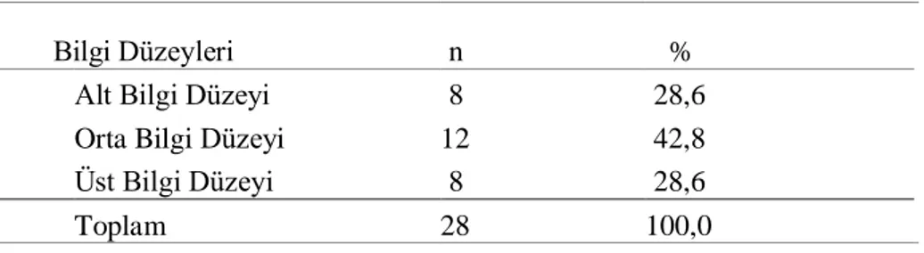 Tablo 7 incelendiğinde 9. sınıf öğrencilerinin %28,6‟sının alt bilgi düzeyinde, %42,8‟inin  orta  bilgi  düzeyinde  ve  %28,6‟sının  da  üst  bilgi  düzeyinde  olduğu  görülmüĢtür