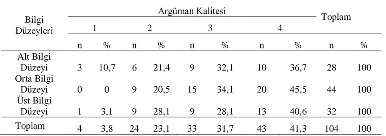 Tablo  11  incelendiğinde  alt  bilgi  düzeyine  sahip  öğrenciler  1  (n=3,  %10,7),  2  (n=6,  %21,4),  3  (n=9,  %32,1)  ve  4  (n=10,  %35,7)  kalite  düzeylerinde  argümanlar  oluĢturmuĢlardır