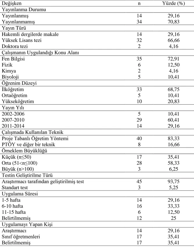 Tablo  4.1  incelendiğinde  meta  analize  dâhil  edilen  48  çalışmadan  büyük  bir  bölümünün  (%70,83) herhangi bir dergide bilimsel makale olarak  yayınlanmadığı  ancak 14 tanesinin 