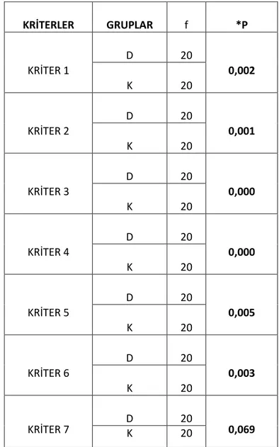 Tablo 2:  Kriterlere İlişkin Mann-Whitney U Testi Sonucu  