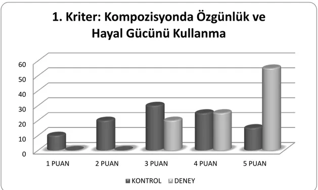 Şekil 2: 1. Kriter Puanlarının % Dağılım Grafiği 