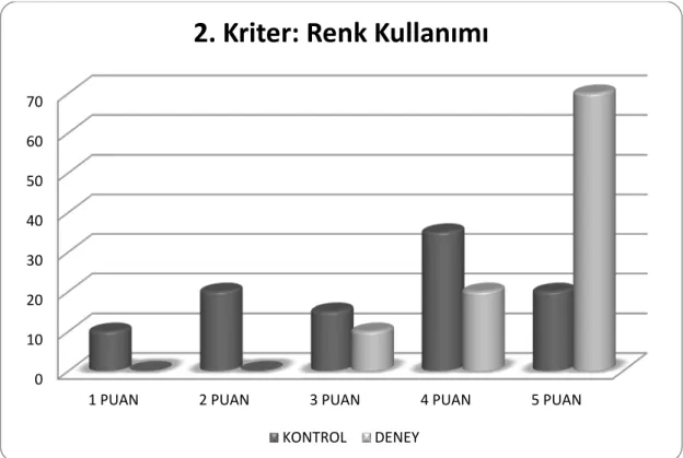 Şekil 3: 2. Kriter Puanlarının % Dağılım Grafiği 