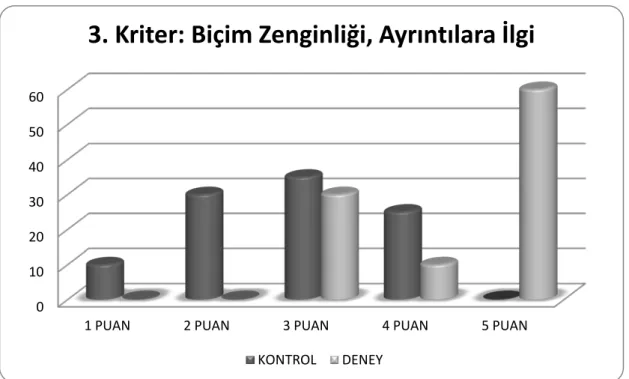 Şekil 4: 3. Kriter Puanlarının % Dağılım Grafiği 