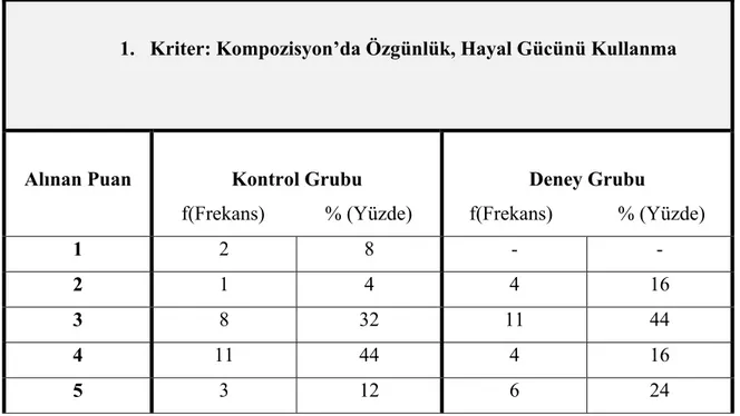 Tablo 3: Grupların 1. Kriterden Aldığı Puanlara Göre Frekans ve Yüzde Dağılımları 