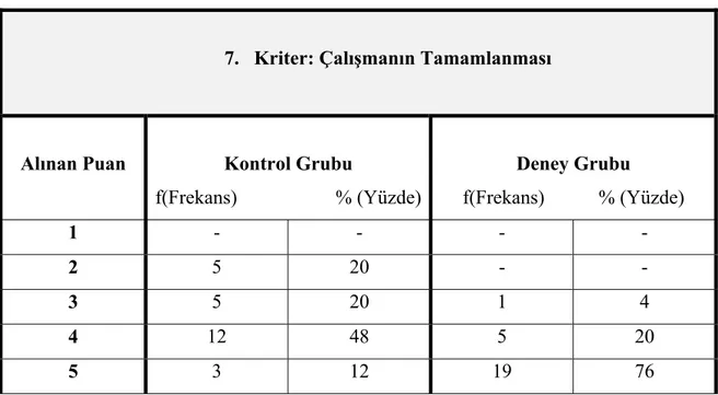 Tablo 9: Grupların 7. Kriterden Aldığı Puanlara Göre Frekans ve Yüzde Dağılımları 