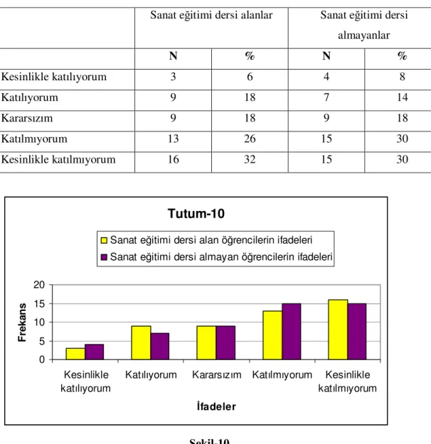 Tablo  10’da  görüldüğü  gibi,  10.  tutuma;  sanat  eğitimi  dersi  alan  grubun  %24’ü,  sanat  eğitimi  dersi  almayan  grubun  %22’si  ‘katılıyorum’  demiştir