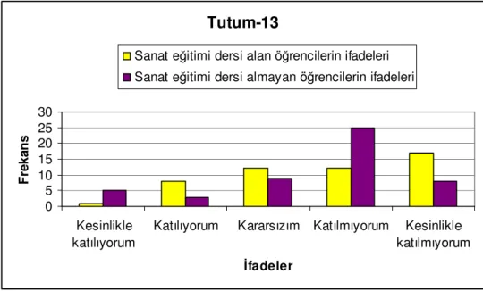 Tablo  13’de  görüldüğü  gibi,  13.  tutuma;  sanat  eğitimi  dersi  alan  grubun  %18’i,  sanat  eğitimi  dersi  almayan  grubun  %16’sı  ‘katılıyorum’  demiştir