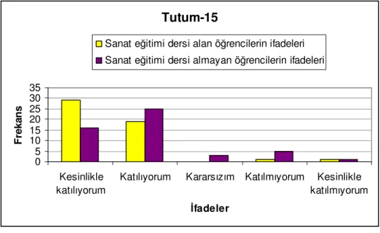 Tablo  15’de  görüldüğü  gibi,  15.  tutuma;  sanat  eğitimi  dersi  alan  grubun  %96’sı,  sanat  eğitimi  dersi  almayan  grubun  %82’si  ‘katılıyorum’  demiştir