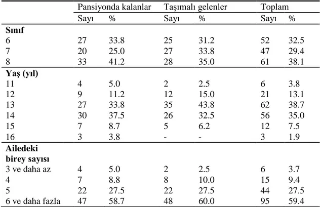 Tablo  1.  Pansiyonda  Kalan  ve  Taşımalı  Gelen  Öğrencilerin  Sınıf,  Yaş  ve  Ailelerinde Yaşayan Birey Sayısına Göre Dağılımı 