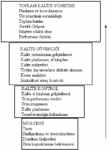 Şekil  2 : Toplam Kalite Yönetiminin Gelişmesindeki Dört Aşama   Kaynak: Şimşek, Nursoy, 2002, s