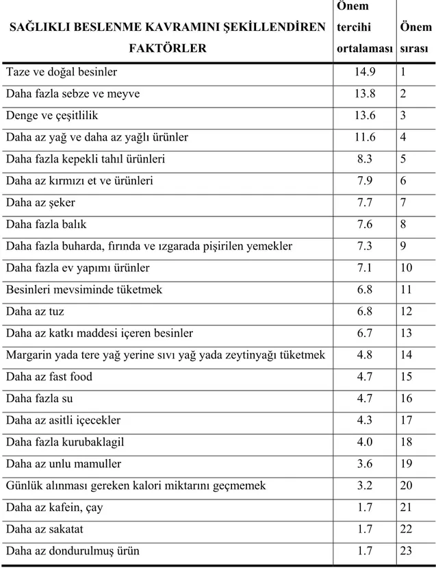 Tablo 13. Eğitmenlerin sağlıklı beslenme kavramını  şekillendiren faktörlerin önem   sırasına göre dağılımı 