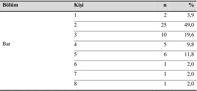 Tablo 5: İşletmelerde Bulunan Yiyecek İçecek Bölümlerinden &#34;Bar&#34; Bölümünün Personel  Dağılımı (n=51)  Bölüm  Kişi  n  %  Bar   1  2  3,9 2 25 49,0 3 10 19,6  4  5  9,8  5  6  11,8  6  1  2,0  7  1  2,0  8  1  2,0 