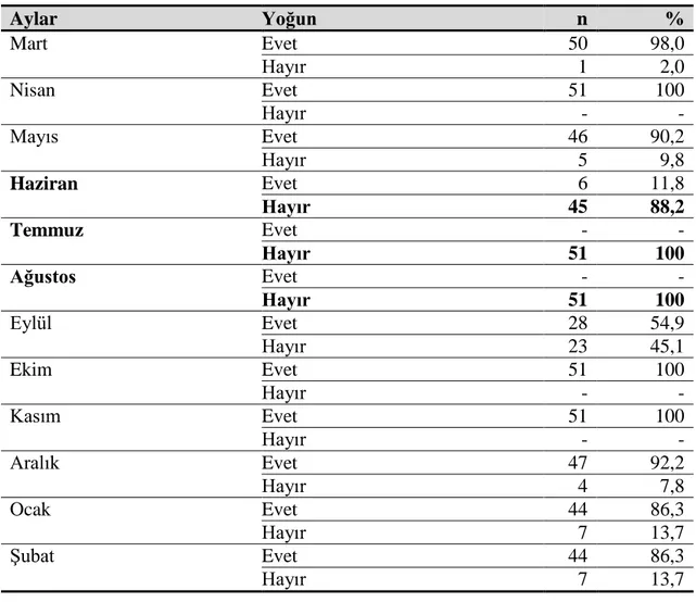 Tablo 8: İşletmelerin Mevsimlik İş Yoğunluklarının Aylara Göre Dağılımı (n=51)     Aylar  Yoğun  n  %  Mart   Evet  50  98,0  Hayır  1  2,0  Nisan  Evet  51  100  Hayır  -  -  Mayıs  Evet  46  90,2  Hayır  5  9,8  Haziran  Evet  6  11,8  Hayır  45  88,2  T