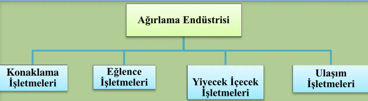 Şekil 1:  Ağırlama endüstrisi (Sökmen, 2011) 