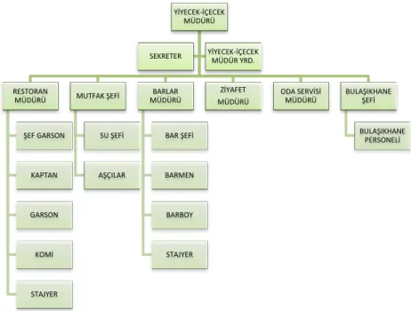 Şekil 3:  Büyük otellerde yiyecek-içecek bölümünün otel organizasyonu içinde yapılanması (Kozak vd, 2012)