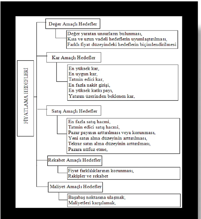 Şekil 6: Fiyatlama hedefleri (Kurgun, 2008; Ercan vd., 2003) 