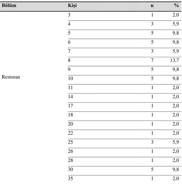 Tablo  4:  İşletmelerde  Bulunan  Yiyecek  İçecek  Bölümlerinden  &#34;Restoran&#34;  Bölümünün  Personel Dağılımı (n=51)  Bölüm  Kişi  n  %  Restoran   3   1  2,0 4  3 5,9 5  5 9,8 6  5 9,8 7  3 5,9 8  7 13,7 9  5 9,8  10  5  9,8  11  1  2,0  14  1  2,0  