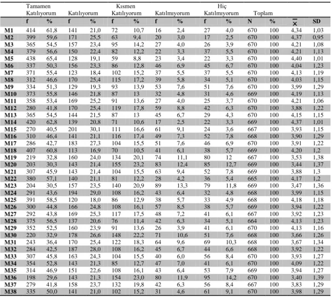 Tablo 4.2 Etkili matematik öğretmenine iliĢkin ortaöğretim öğrenci görüĢleri-frekans, yüzde,  aritmetik ortalama, standart sapma değerlerinin dağılımı 