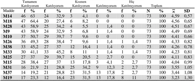 Tablo 4.3.1 Etkili matematik öğretmeninin “olumlu iliĢki” özelliğine iliĢkin matematik 