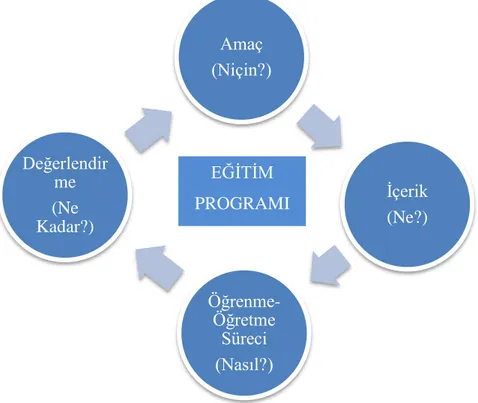 Şekil 1.1: Eğitim Programının Öğeleri 