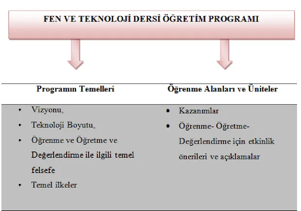 Şekil 2.1:  Fen ve Teknoloji Dersi Öğretim Programı 