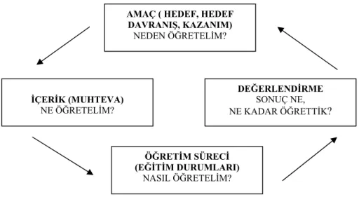 Şekil 1. Eğitim Programının Temel Ögeleri 