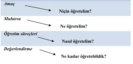 ġekil 2.1. Eğitim Programını OluĢturan Dört Boyut(Küçükahmet 2007: 11). 