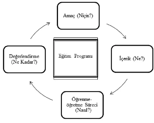 Şekil 1.1: Eğitim Programının Temel Öğeleri (Yüksel ve Sağlam, 2012: 7). 