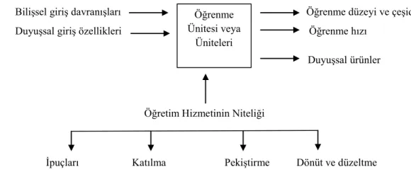 Şekil 1.2: Okulda Öğrenme Kuramı’ nın Başlıca Değişkenleri ( Bloom,1976). 