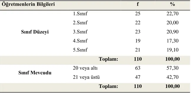 Tablo 4.1: Anket Uygulanan Öğretmenler ve Özellikleri  Öğretmenlerin Bilgileri  f  %  Sınıf Düzeyi  1.Sınıf  25  22,70 2.Sınıf 22 20,00 3.Sınıf 23 20,90  4.Sınıf  19  17,30  5.Sınıf  21  19,10  Toplam:  110  100,00 