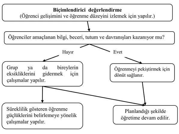 Şekil  1.2.  Biçimlendirici  ve  yetiştirmeye  yönelik  değerlendirme.  “Ölçme  ve  değerlendirme”, Karip, E., 2014, Ankara: Pegem, s.9