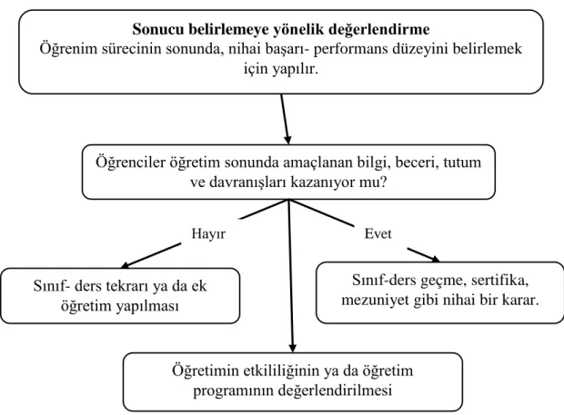 Şekil  1.3.  Sonuca  yönelik  değerlendirme.  “Ölçme  ve  değerlendirme”,  Karip,  E.,  2014,  Ankara: Pegem, s.9