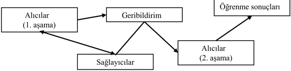 Şekil 1.6 Sosyal kültürel kuram için geribildirim modeli.  “Understanding feedback: A learning 