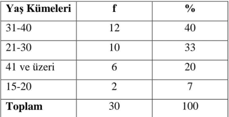 Tablo 4.1. Çinicilerin yaş durumlarına ilişkin sayısal dağılım. 