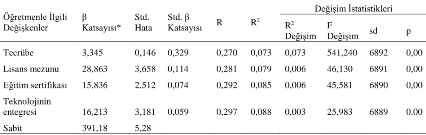 Tablo  7’de  yer  alan  analiz  sonuçları  incelendiğinde  regresyon  denkleminde  on  yordayıcı  değişkenin yer aldığı ve bu analizin dört aşamada tamamlandığı görülmektedir