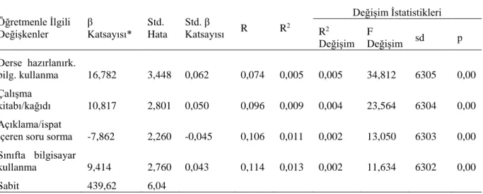 Tablo  11’de  de  gösterildiği  üzere  regresyon  analizine  dahil  edilen  bütün  değişkenlerin  standartlaştırılmış  β  katsayıları  düşüktür  (β&lt;0,20)