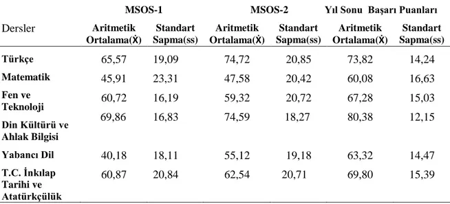 Tablo 7. MSOS-1 ve MSOS-2 Derslerine Ait Aritmetik Ortalama ve Standart Sapmaları                                               MSOS-1                                  MSOS-2              Yıl Sonu  Başarı Puanları 