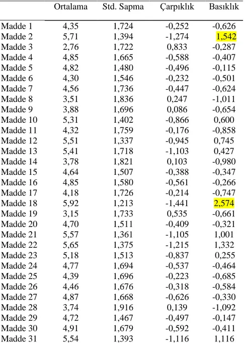 Tablo 3.Güdülenme Ölçeğinin Maddelerine İlişkin Betimsel İstatistikler  Ortalama  Std