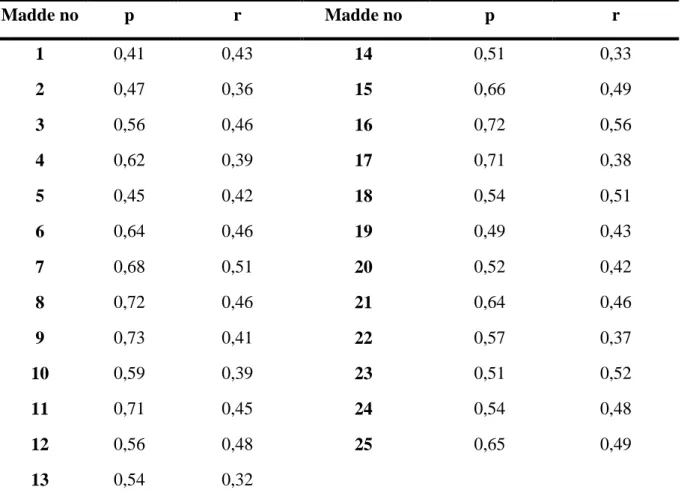 Tablo 3.4.  Çevre Sorunları Bilgisi Testi Madde Analizi sonuçları  Madde no  p  r  Madde no  p  r  1  0,41  0,43  14  0,51  0,33  2  0,47  0,36  15  0,66  0,49  3  0,56  0,46  16  0,72  0,56  4  0,62  0,39  17  0,71  0,38  5  0,45  0,42  18  0,54  0,51  6 
