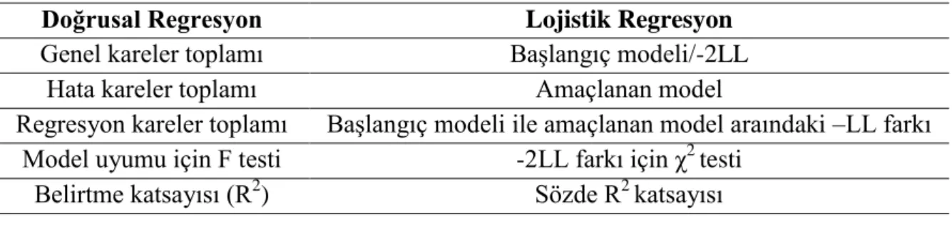 tablo  doğrusal  regresyon  ve  lojistik  regresyonda  model  uyumuna  ilişkin  kavramların  benzerliklerini,  bir  başka  deyişle  doğrusal  regresyondaki  temel  bazı  kavramların  lojistik  regresyonda  hangi  kavramlara  karşılık  geldiğini  göstermekt