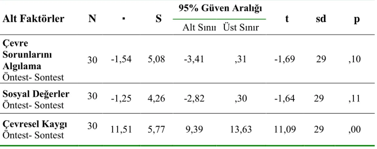 Tablo 4. 3. Çevreye İlgi Ölçeği Alt Faktörlerine İlişkin Öntest-Sontest Karşılaştırması  İçin Bağımlı Gruplar t-Testi Sonuçları 