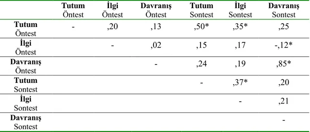 Tablo 4. 6. Biyolojik Çeşitlilik ve Doğa Korumaya Yönelik Yaşam Temelli Yaklaşım  Uygulamasından Önce ve Sonra Biyolojik Çeşitlik ve Doğa Koruma Tutum,  