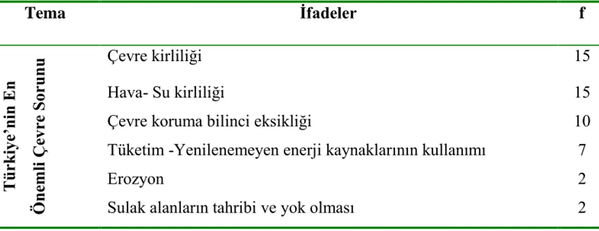 Tablo 4.9.Türkiye’nin En Önemli Çevre Sorunu  Hakkında Öğrenci Görüşleri 