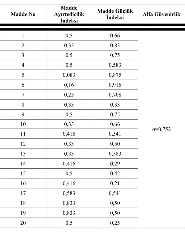 Tablo 3.1.  Ön test Madde Analizi  