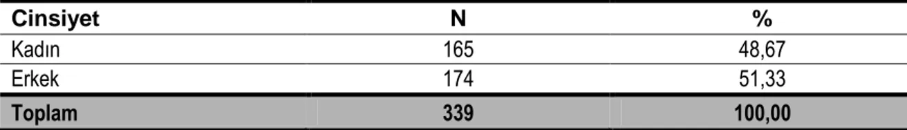 Tablo  2‟de  görüldüğü  gibi  kompozisyon çalıĢmasına katılan toplam  öğrencinin  (N=339), % 26,84‟ü genel liselere (N=91), % 41,89‟u meslek liselerine (N=142) ve %  31,27‟si Anadolu liselerine (N=106) devam etmektedir