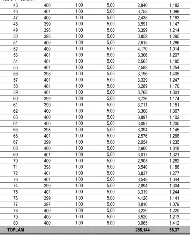 Tablo 11 devamı  45  400  1,00  5,00  2,840  1,182  46  401  1,00  5,00  3,753  1,098  47  400  1,00  5,00  2,435  1,163  48  399  1,00  5,00  3,591  1,147  49  398  1,00  5,00  3,399  1,214  50  398  1,00  5,00  3,859  1,295  51  400  1,00  5,00  2,615  1