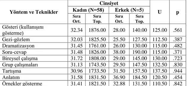 Tablo 12. Öğretim yöntem ve tekniklerinin kullanım sıklığına iliĢkin görüĢlerin  cinsiyete göre Mann Whitney U testi sonuçları 