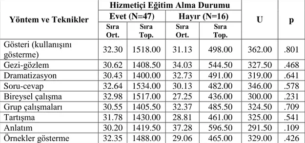 Tablo 15. Öğretim yöntem ve tekniklerinin kullanım sıklığına iliĢkin görüĢlerin  hizmetiçi eğitim durumuna göre Mann Whitney U testi sonuçları 